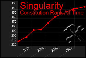 Total Graph of Singularity