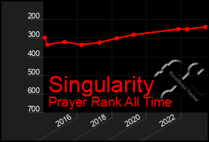 Total Graph of Singularity