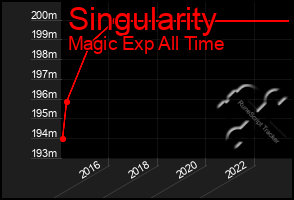 Total Graph of Singularity