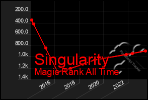 Total Graph of Singularity