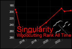 Total Graph of Singularity