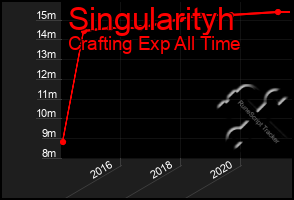 Total Graph of Singularityh