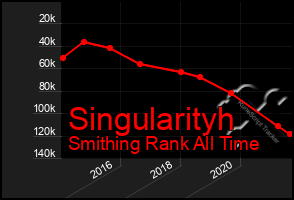 Total Graph of Singularityh