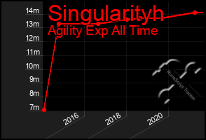 Total Graph of Singularityh