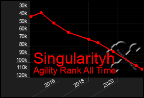 Total Graph of Singularityh