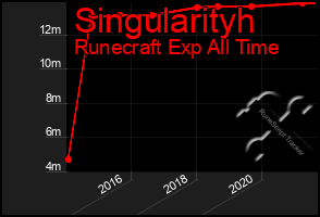 Total Graph of Singularityh