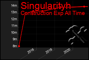 Total Graph of Singularityh