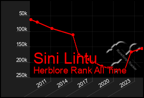 Total Graph of Sini Lintu