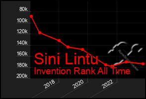 Total Graph of Sini Lintu