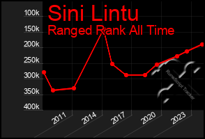 Total Graph of Sini Lintu