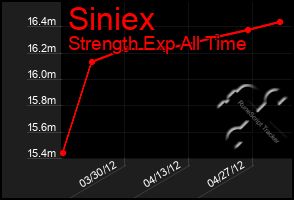 Total Graph of Siniex