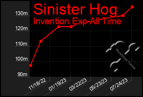 Total Graph of Sinister Hog