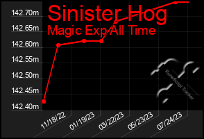 Total Graph of Sinister Hog