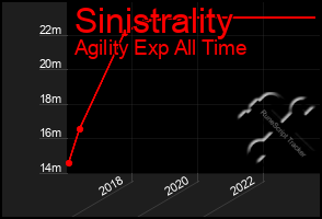 Total Graph of Sinistrality