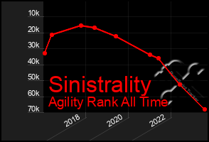 Total Graph of Sinistrality