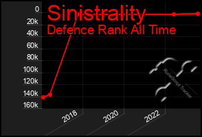 Total Graph of Sinistrality