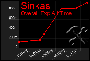 Total Graph of Sinkas