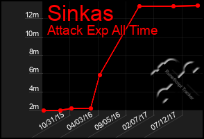 Total Graph of Sinkas