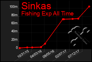 Total Graph of Sinkas