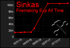 Total Graph of Sinkas