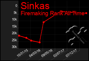 Total Graph of Sinkas