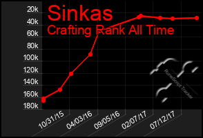 Total Graph of Sinkas