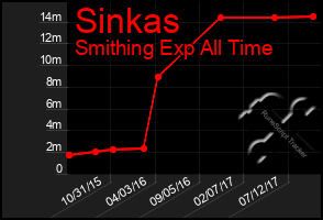 Total Graph of Sinkas