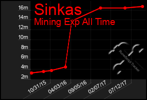 Total Graph of Sinkas