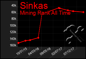 Total Graph of Sinkas