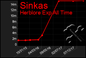 Total Graph of Sinkas