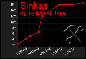 Total Graph of Sinkas