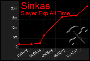 Total Graph of Sinkas