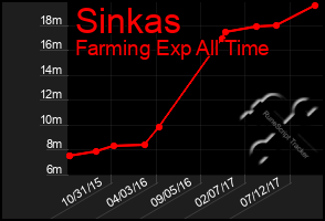 Total Graph of Sinkas