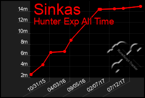 Total Graph of Sinkas