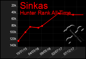 Total Graph of Sinkas