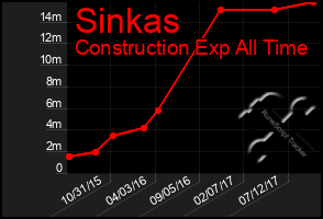 Total Graph of Sinkas