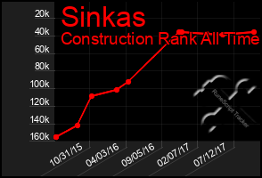 Total Graph of Sinkas