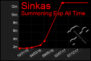 Total Graph of Sinkas