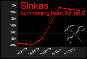 Total Graph of Sinkas