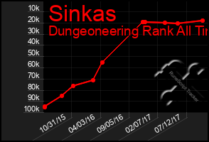 Total Graph of Sinkas