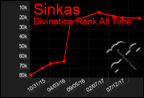 Total Graph of Sinkas