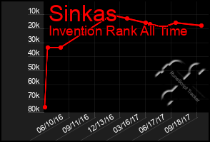 Total Graph of Sinkas