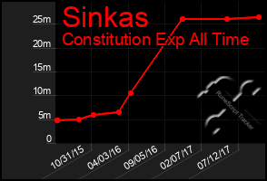 Total Graph of Sinkas