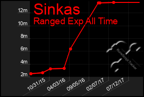 Total Graph of Sinkas