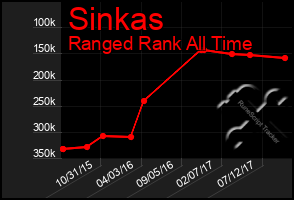 Total Graph of Sinkas