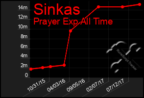 Total Graph of Sinkas