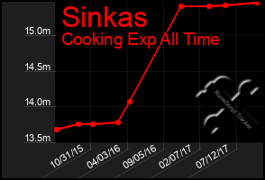 Total Graph of Sinkas