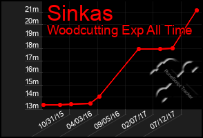 Total Graph of Sinkas