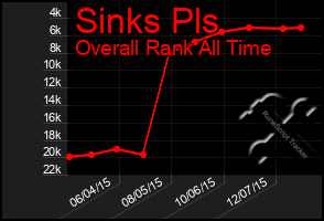Total Graph of Sinks Pls