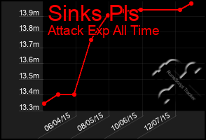 Total Graph of Sinks Pls